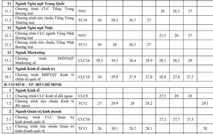 Trường Đại học Ngoại thương công bố điểm chuẩn xét tuyển sớm - 2