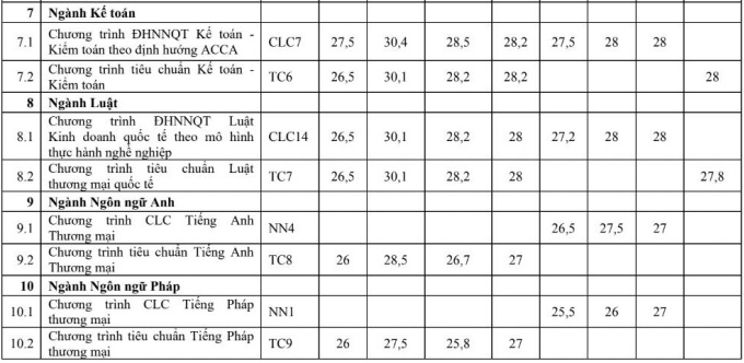 Trường Đại học Ngoại thương công bố điểm chuẩn xét tuyển sớm - 1