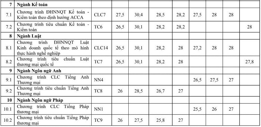 ĐH Ngoại thương công bố điểm chuẩn học bạ, thi đánh giá năng lực năm 2023