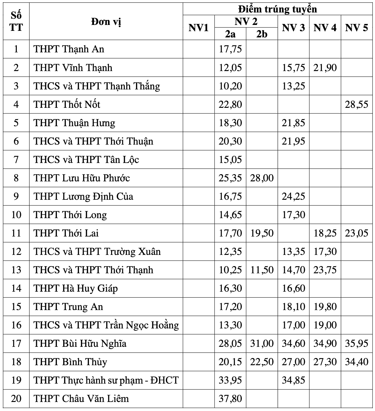 4 địa phương đầu tiên công bố điểm chuẩn lớp 10: Có nơi gần 2 điểm/môn cũng đỗ - 4