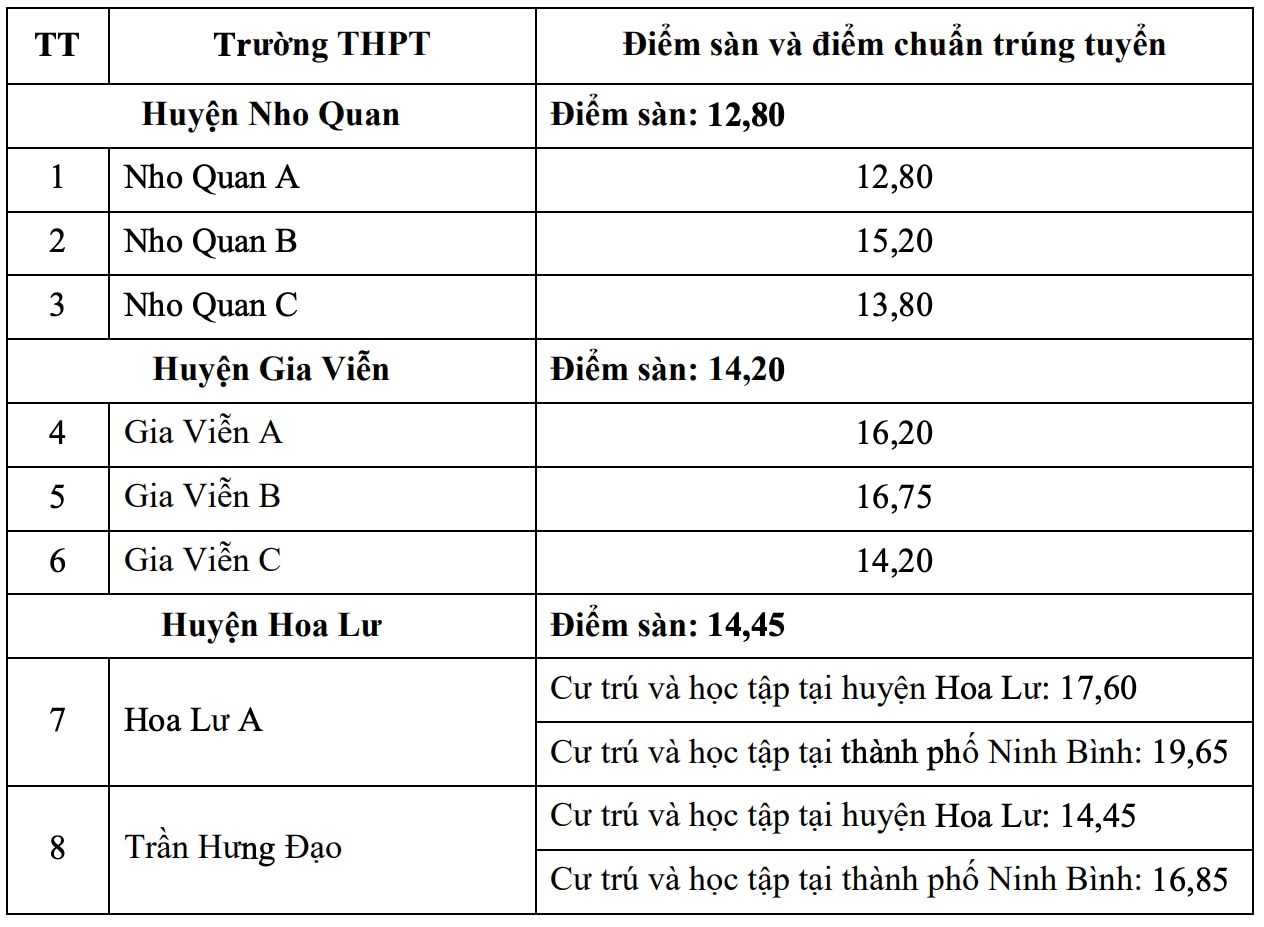 4 địa phương đầu tiên công bố điểm chuẩn lớp 10: Có nơi gần 2 điểm/môn cũng đỗ - 2