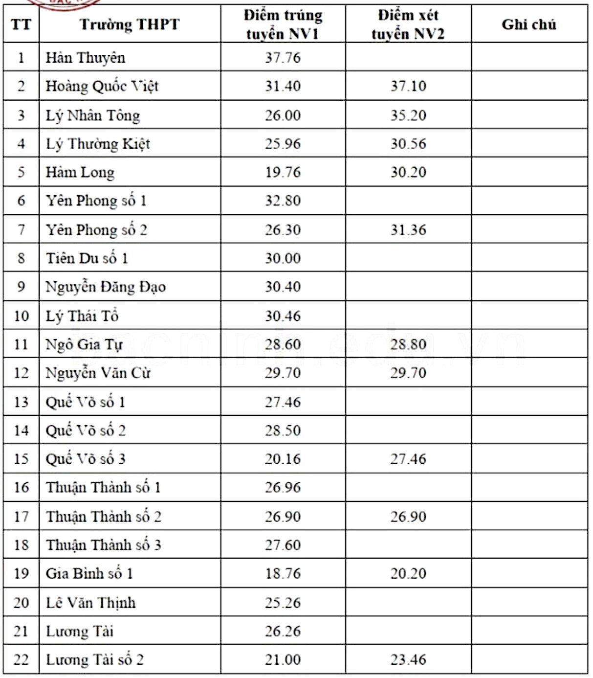 11 tỉnh công bố điểm chuẩn lớp 10: Có nơi tăng gần 13 điểm so với năm ngoái - 2