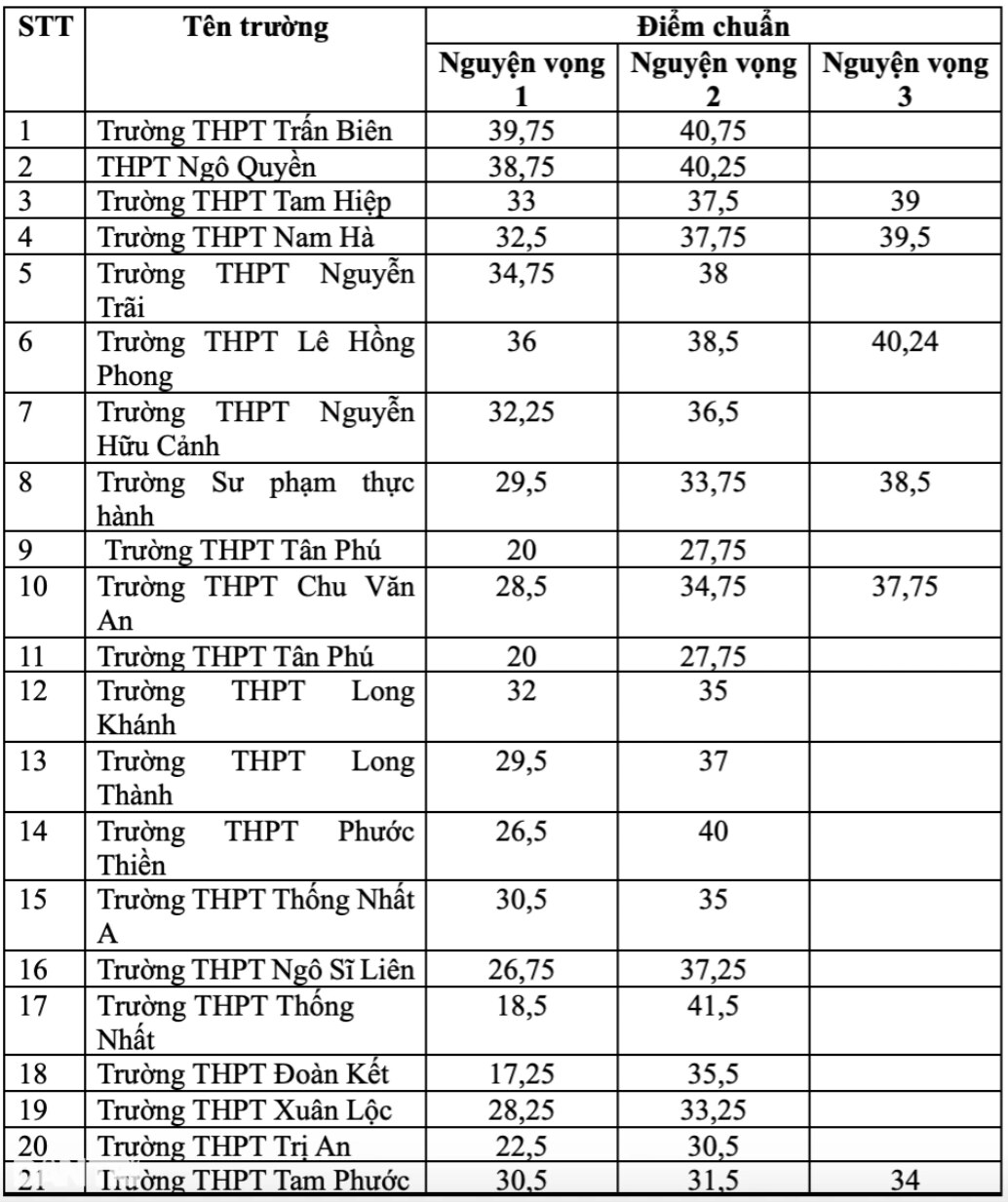 11 tỉnh công bố điểm chuẩn lớp 10: Có nơi tăng gần 13 điểm so với năm ngoái - 3