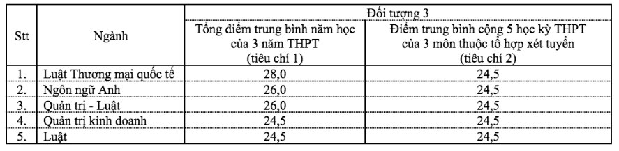 Trường ĐH Luật TP.HCM công bố điểm chuẩn xét tuyển sớm - Ảnh 3.