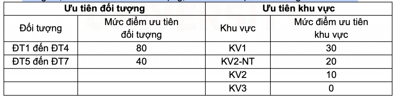 Hàng loạt trường đại học phía Nam công bố điểm chuẩn xét tuyển sớm