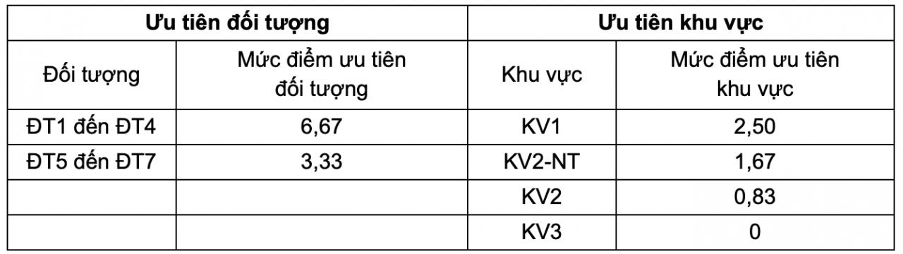 Hàng loạt trường đại học phía Nam công bố điểm chuẩn xét tuyển sớm