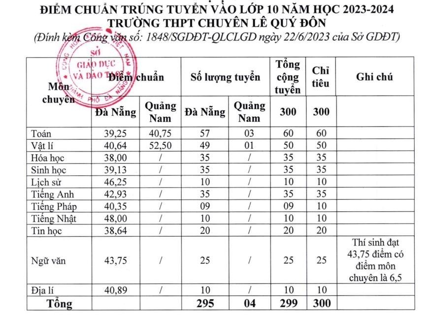 Đà Nẵng: Điểm chuẩn cao nhất Kỳ thi lớp 10 THPT là 58,13 điểm - Ảnh 2.