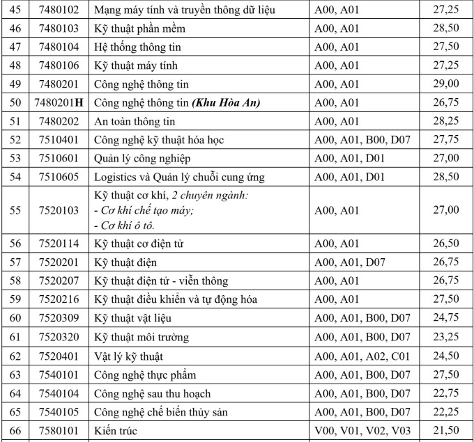 Gần 10 điểm học bạ mỗi môn mới đỗ Sư phạm Toán - 2