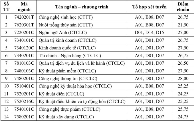 Gần 10 điểm học bạ mỗi môn mới đỗ Sư phạm Toán - 4