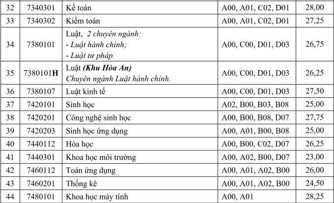 Gần 10 điểm học bạ mỗi môn mới đỗ Sư phạm Toán - 1