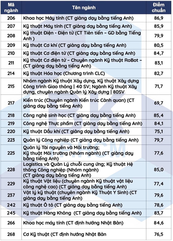 Đại học Bách khoa TP.HCM công bố điểm chuẩn xét tuyển sớm - 2