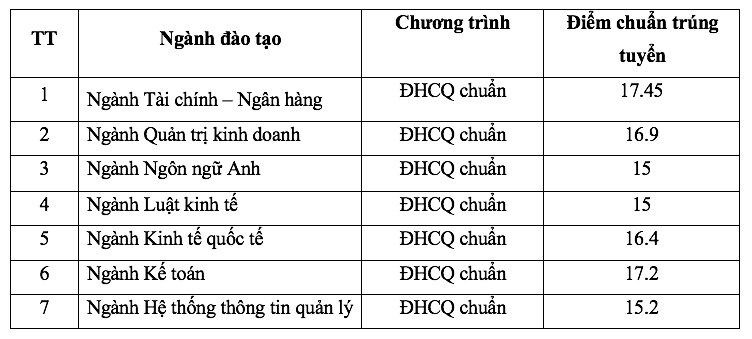 Lần đầu tiên Trường ĐH Ngân hàng TP.HCM công bố điểm chuẩn kỳ thi riêng - Ảnh 3.