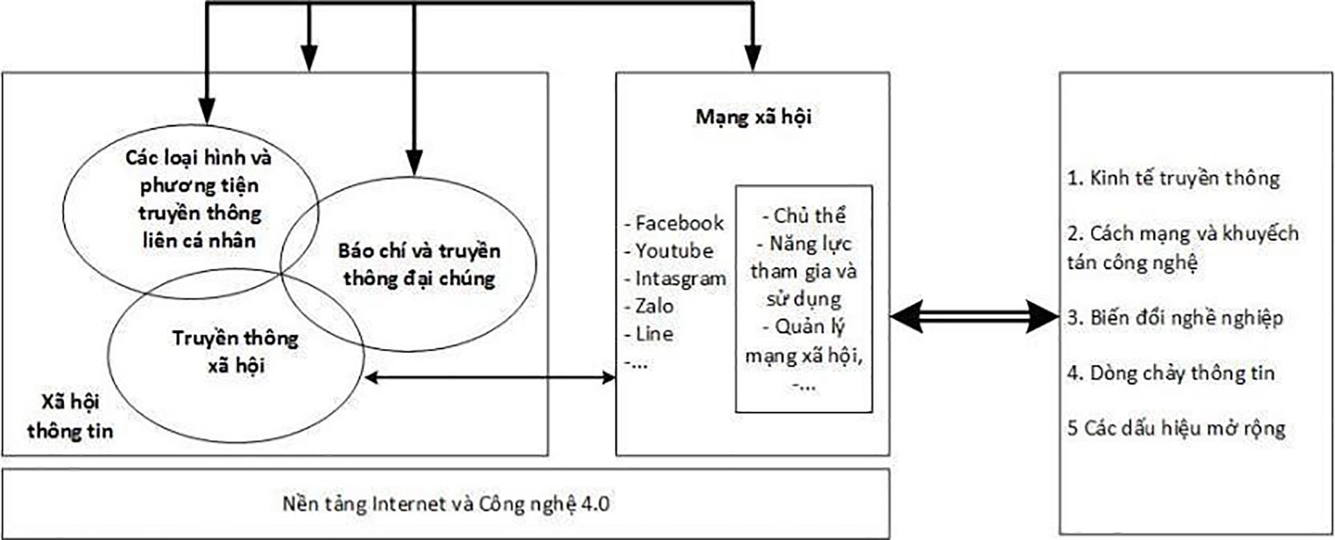 Mô hình phân tích tác động qua lại của mạng xã hội dưới góc nhìn xã hội thông tin.