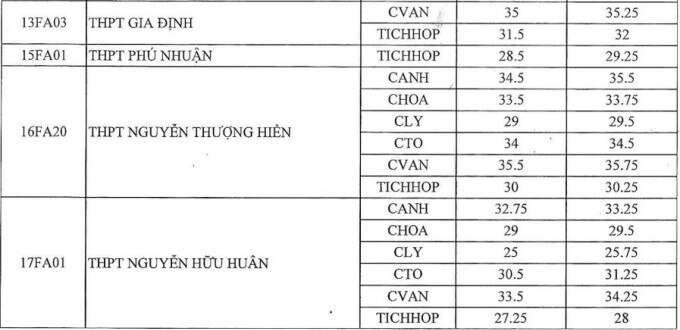 Điểm chuẩn lớp 10 chuyên của TP HCM cao nhất 38,75 - 1