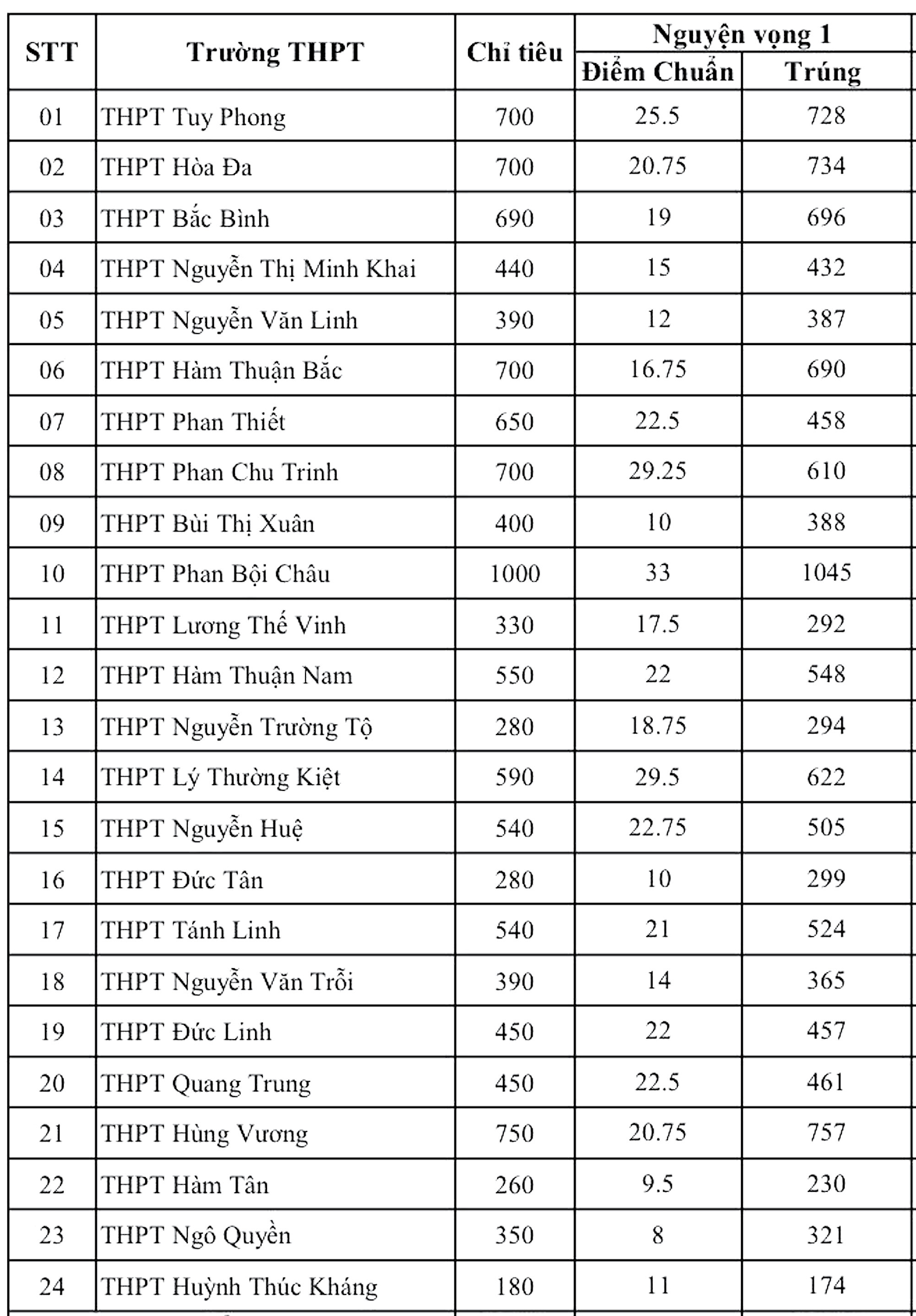 TP.HCM và nhiều tỉnh chốt điểm chuẩn lớp 10, có nơi chỉ 8 điểm/3 môn - 3