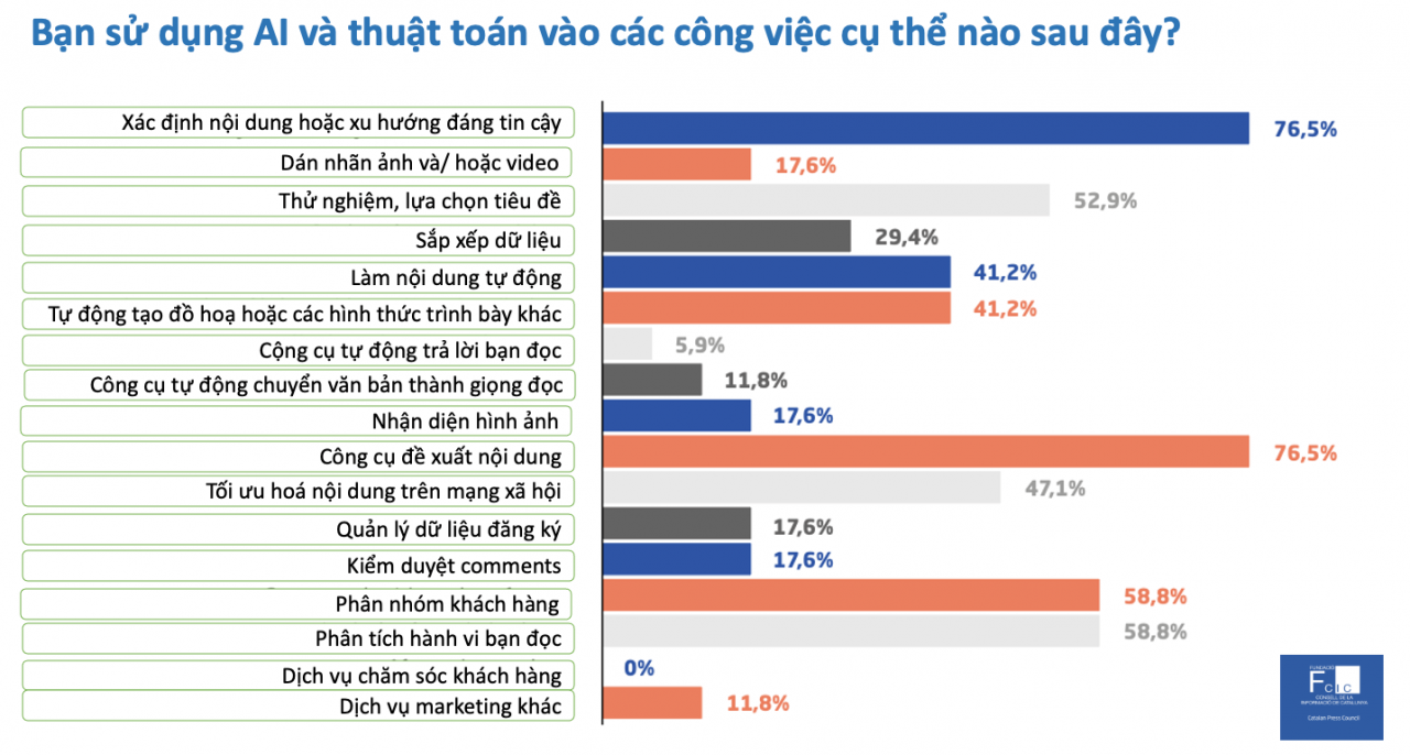 Nội dung bởi trí tuệ nhân tạo: Tương lai của ngành báo chí?