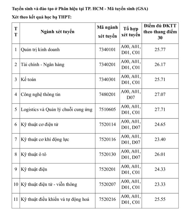 hai truong dai hoc dau tien tai phia bac cong bo diem chuan xet tuyen som hinh 7