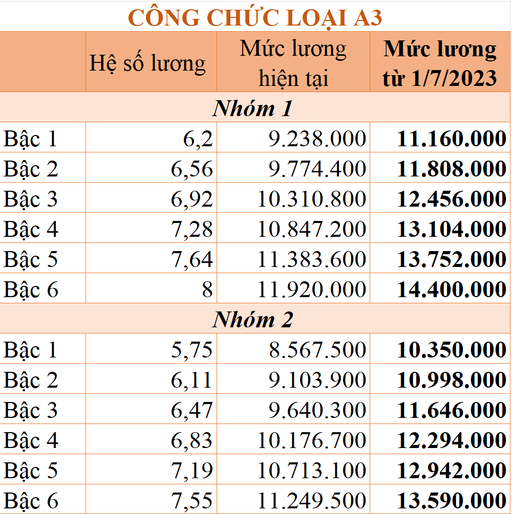 Bảng lương công chức áp dụng từ ngày 1/7/2023 theo mức lương cơ sở 1,8 triệu đồng/tháng