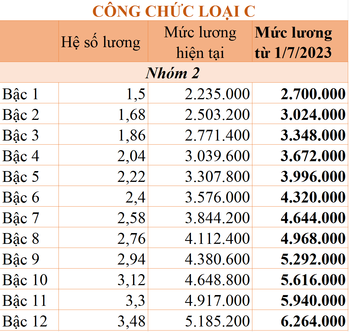 Bảng lương công chức áp dụng từ ngày 1/7/2023 theo mức lương cơ sở 1,8 triệu đồng/tháng