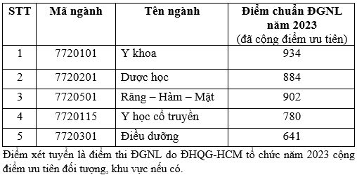 Điểm chuẩn Khoa Y (ĐH Quốc gia TP.HCM): Gần 1.000 điểm mới trúng tuyển ngành y khoa - Ảnh 3.