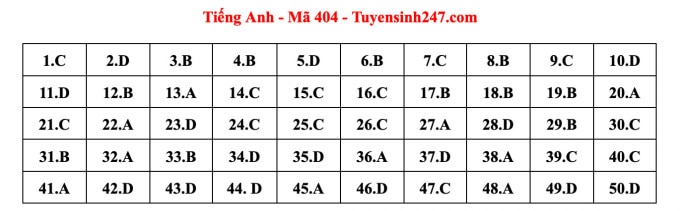 Đáp án gợi ý 24 mã đề thi Tiếng Anh tốt nghiệp THPT 2023 - 1