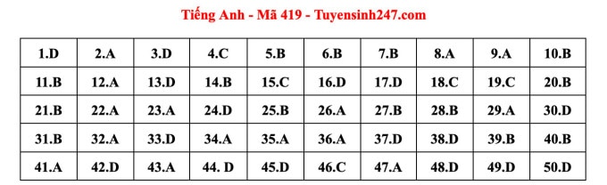 Đáp án gợi ý 24 mã đề thi Tiếng Anh tốt nghiệp THPT 2023 - 4