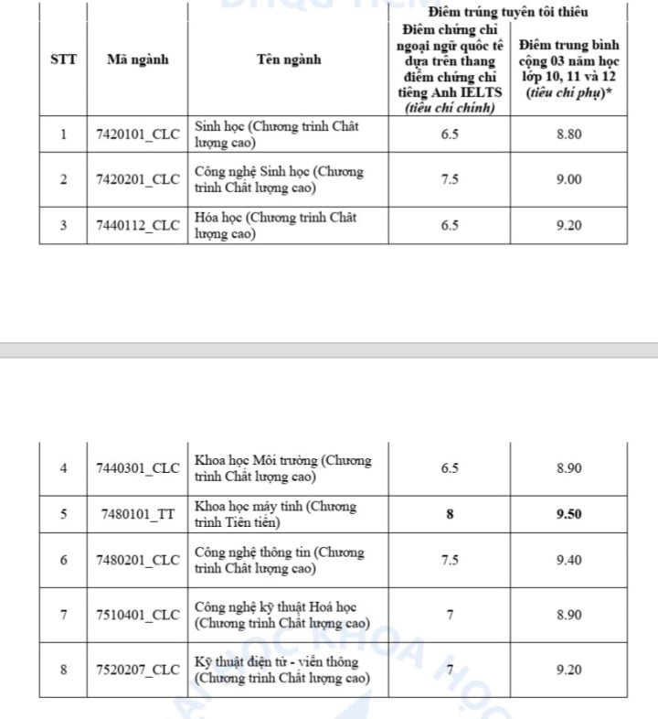 Điểm chuẩn phương thức xét tuyển theo chứng chỉ ngoại ngữ quốc tế kết hợp kết quả THPT.