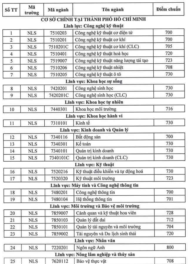 Trên 9 điểm/môn mới trúng tuyển ngành đào tạo bác sĩ thú y - Ảnh 4.