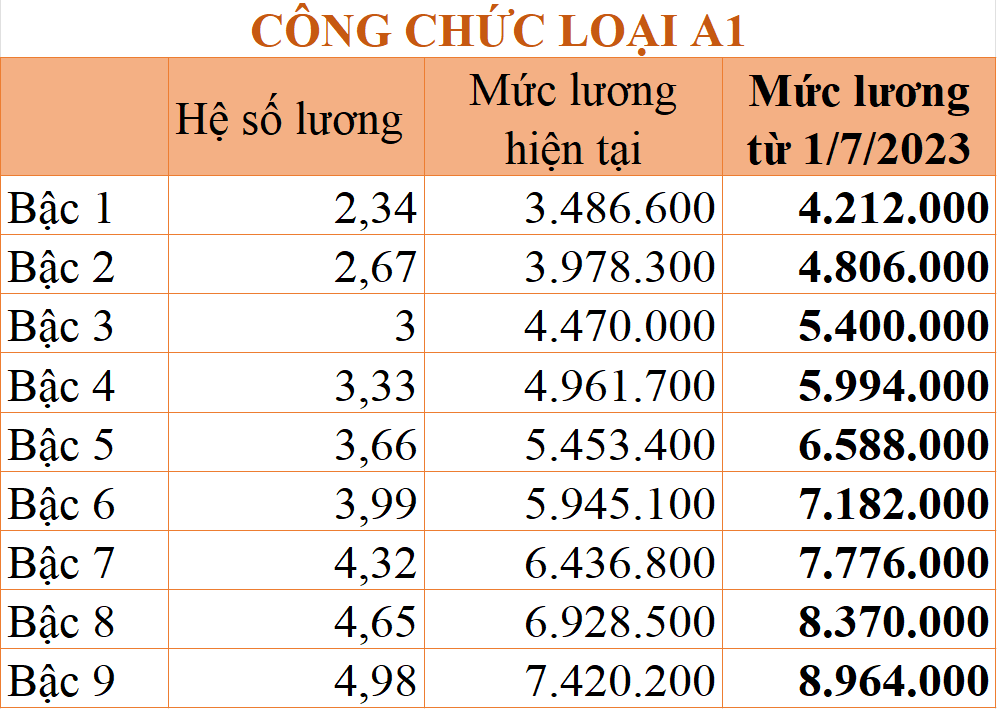 Bảng lương công chức áp dụng từ ngày 1/7/2023