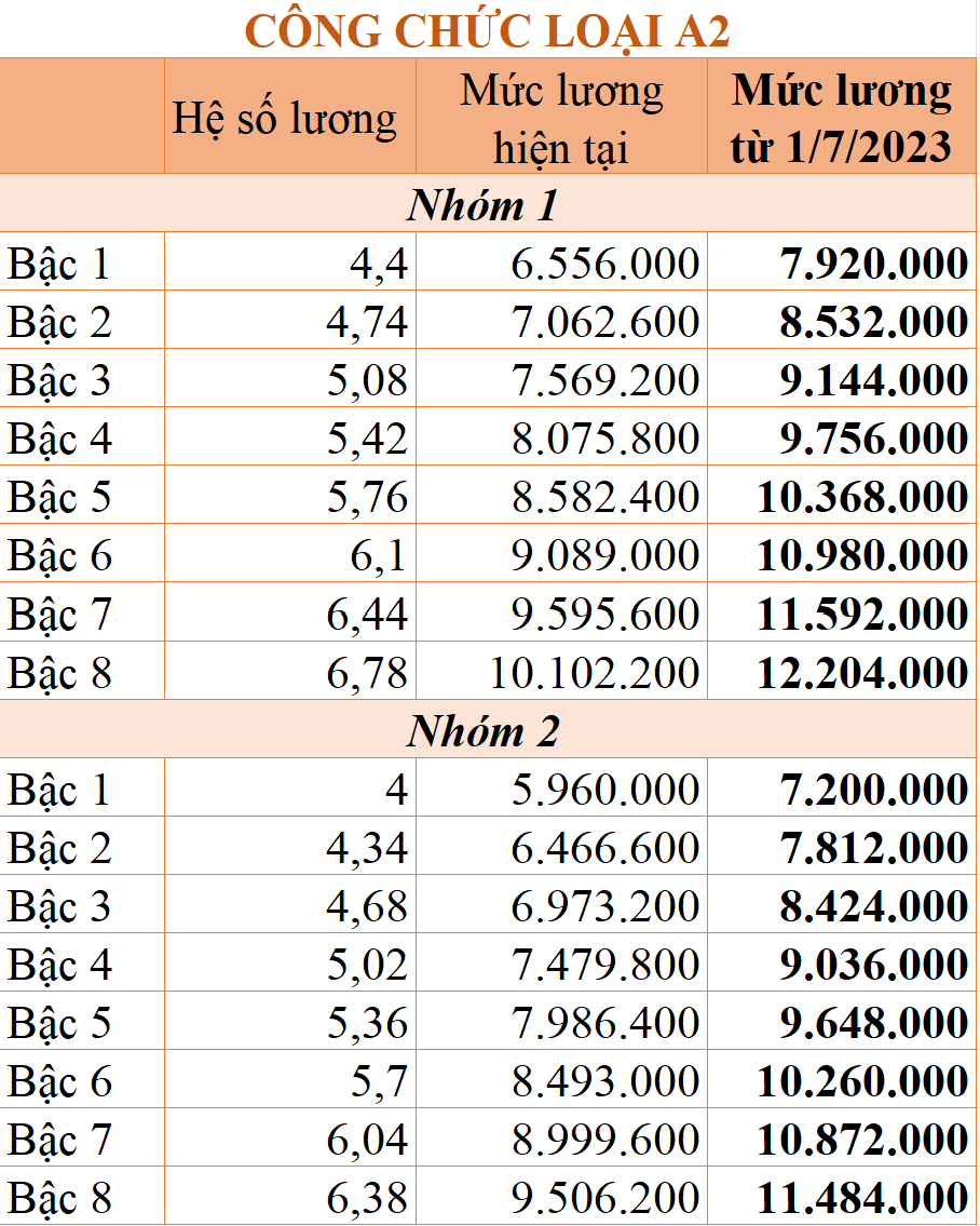 Bảng lương công chức áp dụng từ ngày 1/7/2023