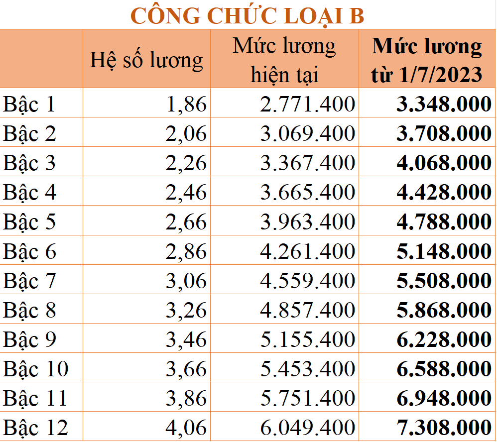 Bảng lương công chức áp dụng từ ngày 1/7/2023