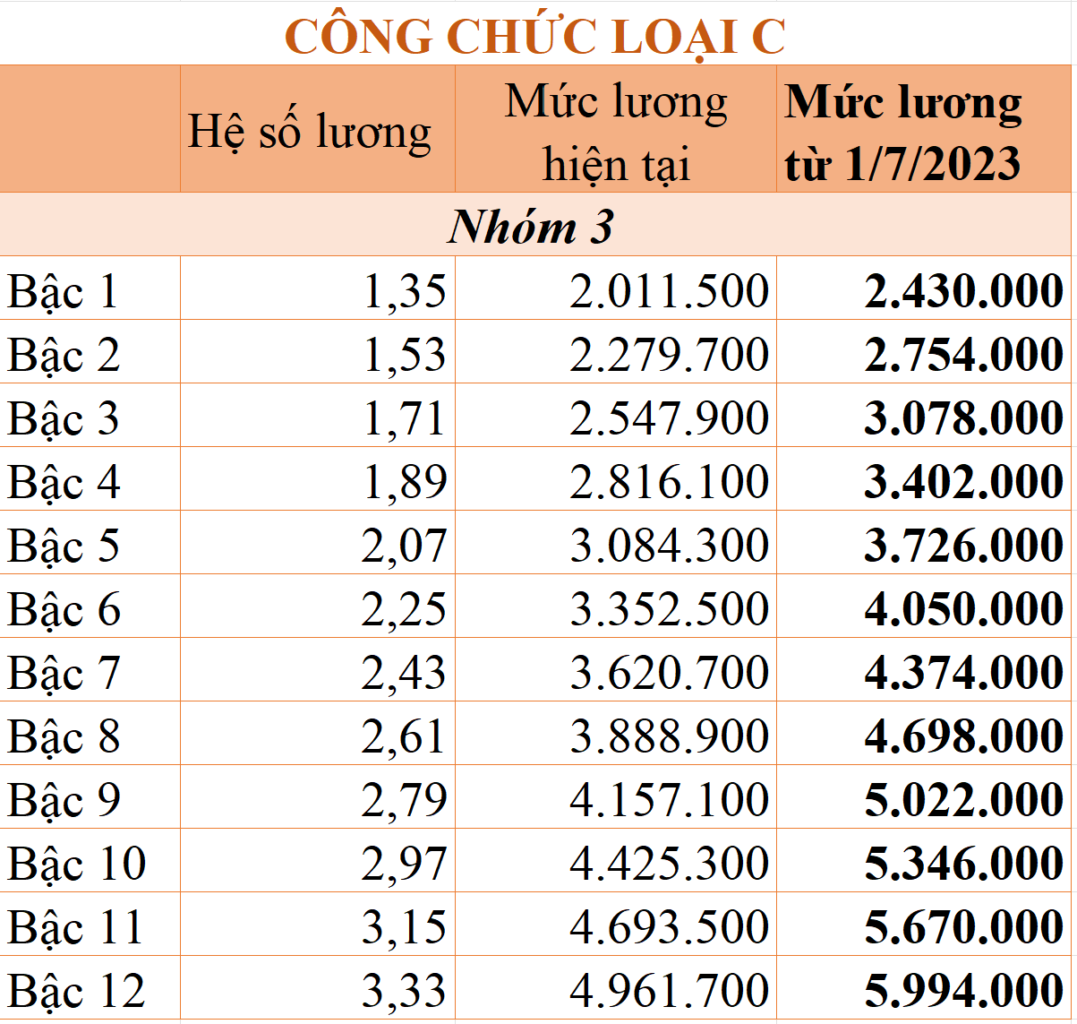 Bảng lương công chức áp dụng từ ngày 1/7/2023