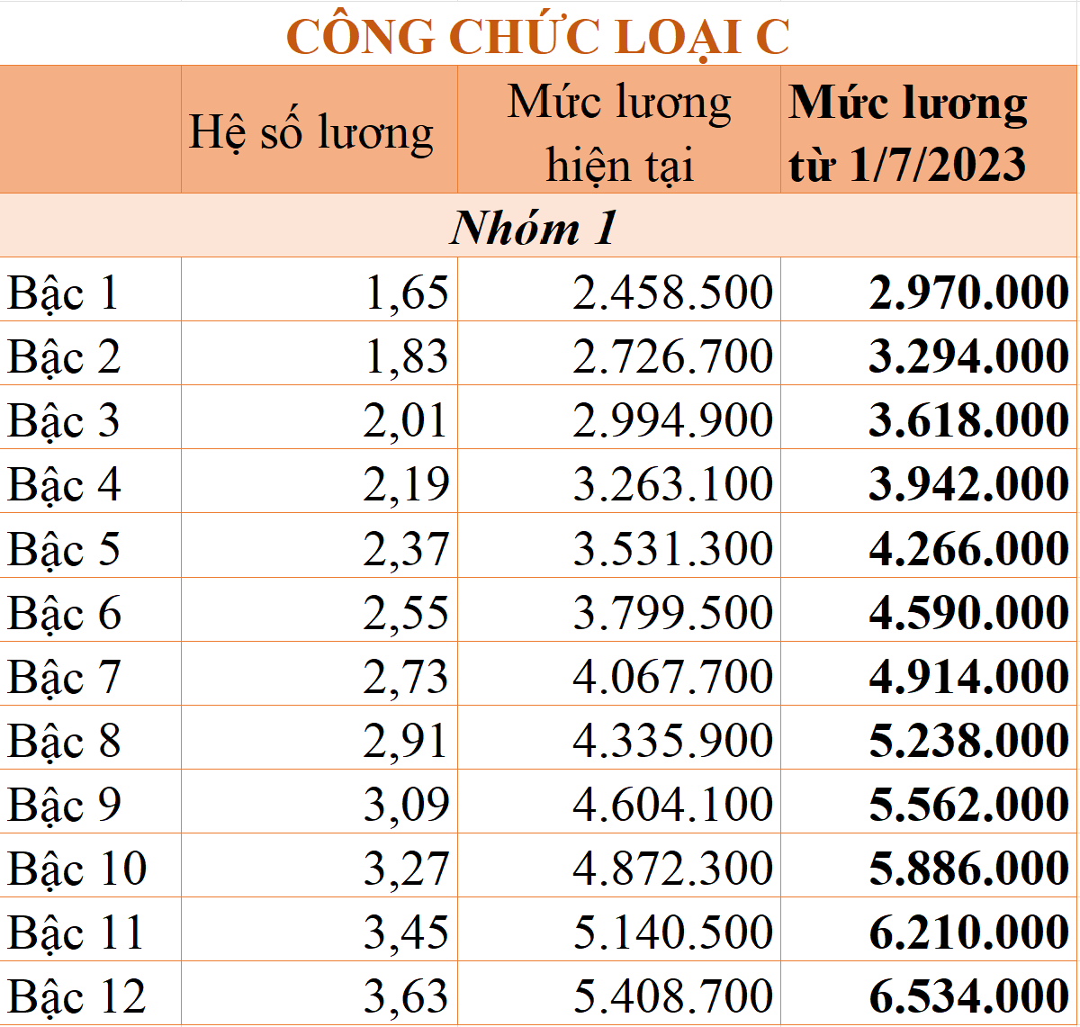 Bảng lương công chức áp dụng từ ngày 1/7/2023