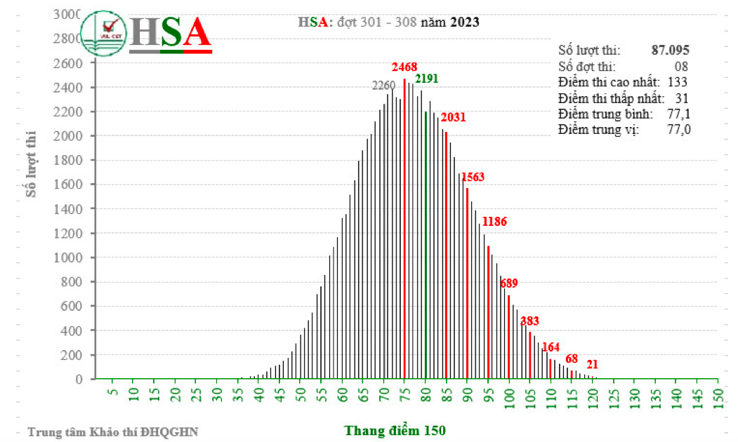 Kết quả kỳ thi đánh giá năng lực HSA: 42,3% đạt từ 80 điểm trở lên - Ảnh 1.