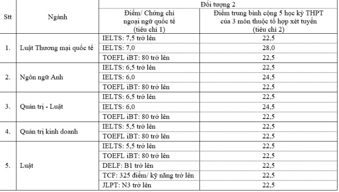 Điểm chuẩn xét tuyển sớm của Đại học Luật TP HCM cao nhất 28