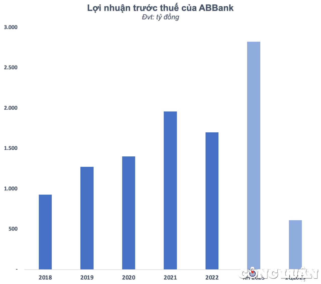 abbank kinh doanh thut lui no xau tang vot kenh bom von cho he sinh thai dai gia vu van tien gap van de hinh 1