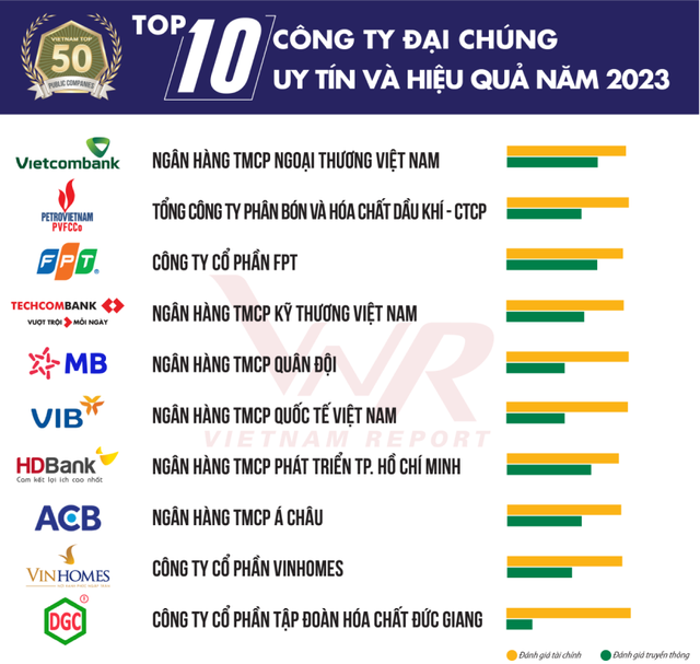 Ấn tượng HDBANK đạt Top 10 công ty đại chúng uy tín và hiệu quả năm 2023 - Ảnh 1.