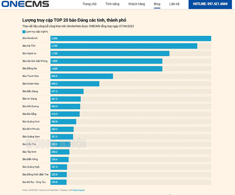 Bảng thống kê TOP 20 báo Đảng các tỉnh, thành phố có lượt truy cập cao tháng 3-2023.