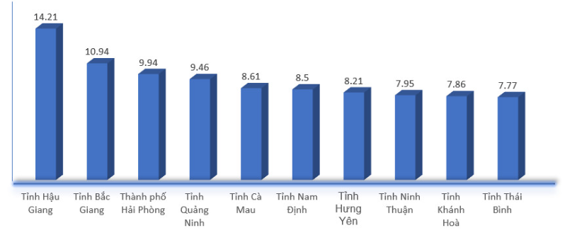 6 tháng đầu năm 2023 cả nước có 59 tỉnh, thành phố tăng trưởng dương ảnh 2