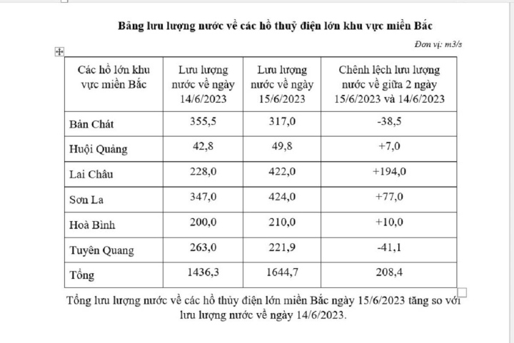 Các hồ thủy điện phía Bắc thoát 'mực nước chết' - 1