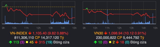 VN-Index chốt phiên 19/6 giảm gần 10 điểm. Ảnh: VNDirect