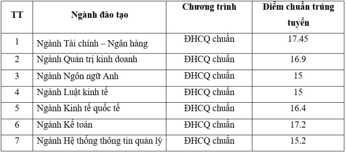 Điểm chuẩn phương thức xét kết quả kỳ thi riêng của trường Đại học Ngân hàng TP HCM. Ảnh: Chụp màn hình