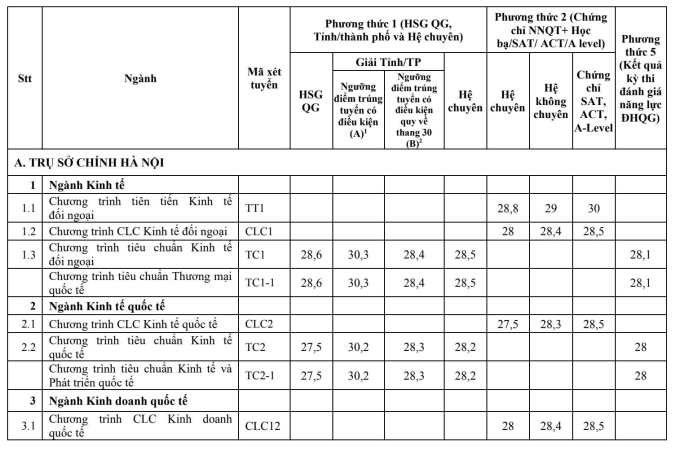 Một số ngành của trường Đại học Ngoại thương lấy điểm chuẩn 30, trên 30. Ảnh chụp màn hình