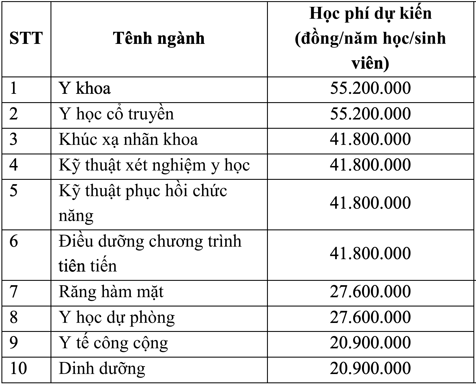 Đại học Y Hà Nội tăng học phí cao nhất 55,2 triệu đồng/năm học - 1