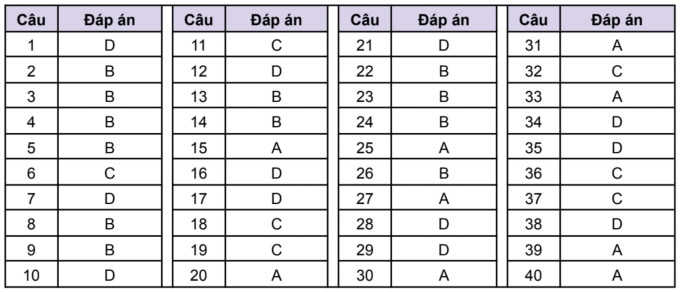 Đáp án mã đề 023. Nguồn: HOCMAI