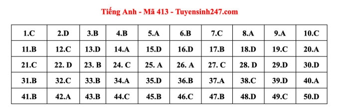 Đáp án gợi ý 24 mã đề thi Tiếng Anh tốt nghiệp THPT 2023