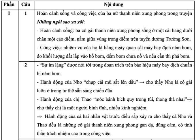 Gợi ý đáp án đề thi Văn lớp 10 ở Hà Nội