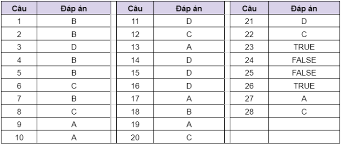 Đáp án đề thi tiếng Anh vào lớp 10 ở TP HCM