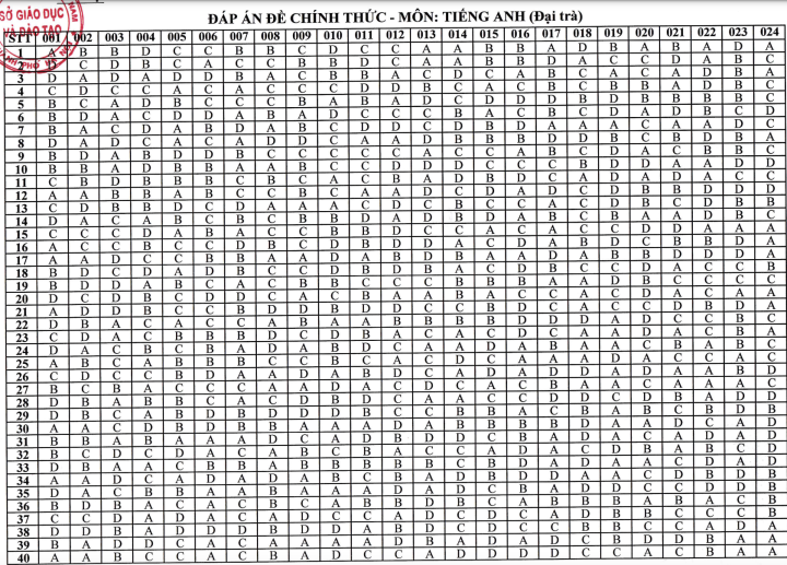 Đáp án môn tiếng Anh vào lớp 10 của Hà Nội năm 2023 - 1