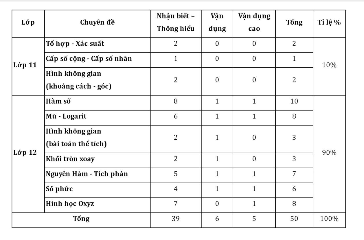 de thi mon toan tot nghiep thpt 2023 giu nguyen cau truc on dinh hinh 2